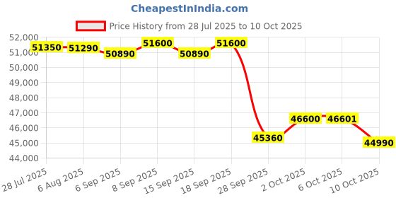 amazon.in Voltas 185V Venus Plus Maha Adjustable Inverter AC, 1.5 Ton, 5 Star Split Ac Price History Graph from 28 Jul 2025 to 10 Oct 2025