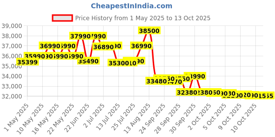 amazon.in Voltas 2 Ton 2 Star, Turbo Mode Window AC (Copper Condenser, Anti-Rust Coating, Anti-Freeze Thermostat, AC 2T 242 Vectra Plus, White) Price History Graph from 1 May 2025 to 13 Oct 2025