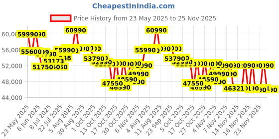 amazon.in Voltas 2 Ton 3 Star, Hot & Cold Inverter Split AC (Copper, Anti-dust Filter, 243VH Vertis Elegant, White) voltas Price History Graph from 23 May 2025 to 25 Nov 2025