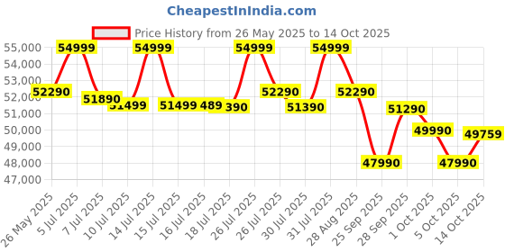 amazon.in Voltas 2 Ton 3 Star Inverter Heavy-Duty Split AC (Copper, 4-in-1 Adjustable Mode, Anti-dust Filter, 243V Venus Plus, White) Price History Graph from 26 May 2025 to 14 Oct 2025