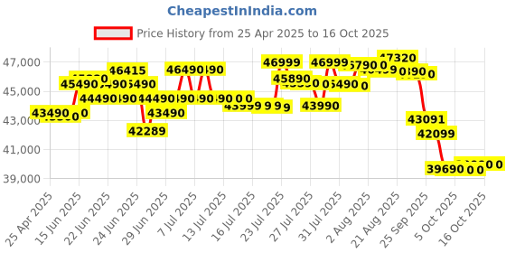 amazon.in Voltas 2 Ton, 3 Star, Inverter Split AC (Copper, 4-in-1 Adjustable Mode, Anti-dust Filter, 2024 Model, 243V Vectra Elite, White) voltas Price History Graph from 25 Apr 2025 to 16 Oct 2025