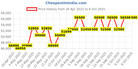 amazon.in Voltas 2 Ton 3 Star, Inverter Split AC (Copper, LED Display, Anti-dust Filter, 2023 Model, 243V Vectra Plus, White) Price History Graph from 29 Apr 2025 to 6 Oct 2025