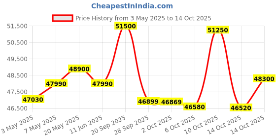 amazon.in Voltas 2 Ton 3 Star, Inverter Split AC(Copper, 4-in-1 Adjustable Mode, Anti-dust Filter, 243V Vectra Elite, White) Price History Graph from 3 May 2025 to 14 Oct 2025