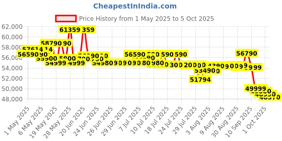 amazon.in Voltas 2 Ton 5 Star, Inverter Split AC(Copper, 4-in-1 Adjustable Mode, Anti-dust Filter, 245V Vectra Plus, White) Price History Graph from 1 May 2025 to 5 Oct 2025