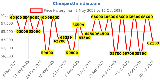 amazon.in Voltas 2 Ton 5 Star, Inverter Split AC(Copper,4-in-1 Adjustable Mode, Anti-dust Filter, 2023 Model, 245V Vectra Pluto, White) Price History Graph from 3 May 2025 to 10 Oct 2025