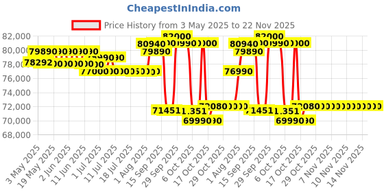 amazon.in Voltas 241 CZMM 2 TON Slimline AC, R-32 Price History Graph from 3 May 2025 to 21 Nov 2025