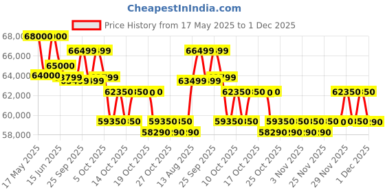 amazon.in Voltas 245V Venus Plus 2 Ton 5 Star, Inverter Split AC(Copper, Anti-dust Filter, White) Price History Graph from 17 May 2025 to 1 Dec 2025