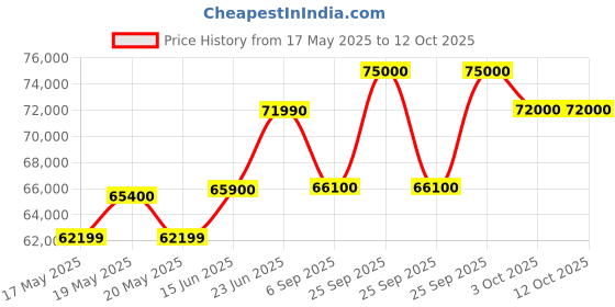 amazon.in Voltas 2.5 Ton 3 Star Inverter Split AC (Copper, 4-in-1 Adjustable Mode, Anti-dust Filter, 2024 Model, 303V Vectra Plus, White) Price History Graph from 17 May 2025 to 10 Oct 2025