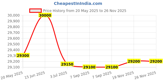 amazon.in Voltas 388 Gross Liters Double Door Convertible Deep Freezer,(CVF405DDP, Grey) Price History Graph from 20 May 2025 to 25 Nov 2025