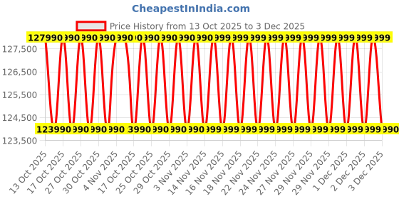 amazon.in Voltas 4 Ton Portable Tower AC (Copper, 48CZMM, White) Price History Graph from 13 Oct 2025 to 3 Dec 2025