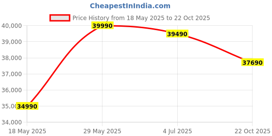 amazon.in Voltas 40 Liter Plain and Cold Stainless Steel Water Cooler FSS4080NCW Price History Graph from 18 May 2025 to 22 Oct 2025
