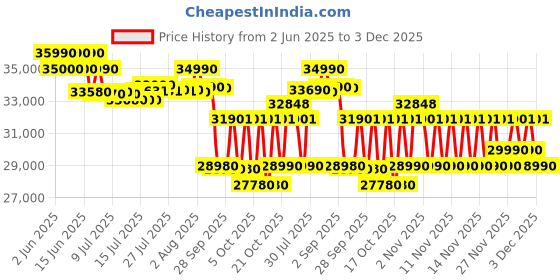 amazon.in Voltas Adjustable Inverter AC, 1.5 Ton, 3 Star- 183V Vectra Prime Price History Graph from 2 Jun 2025 to 3 Dec 2025