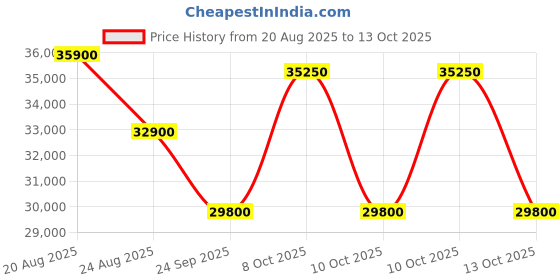 amazon.in Voltas Adjustable Inverter Split AC, 1 Ton, 3 star - 123V Vectra Elite Price History Graph from 20 Aug 2025 to 13 Oct 2025