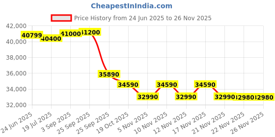 amazon.in Voltas Adjustable Inverter Split AC, 1.5 Ton, 3 Star - 183V Zenith Silver Price History Graph from 24 Jun 2025 to 25 Nov 2025
