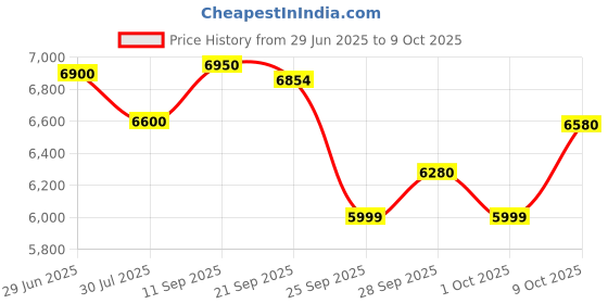 amazon.in Voltas AquaM 15 L 5 Star Vertical Mounting 2000W Water Heater (Copper, 2023 Model, Aqua M 155VMBWT, White) Price History Graph from 29 Jun 2025 to 9 Oct 2025