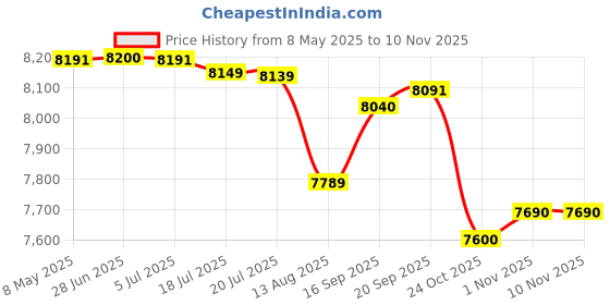 amazon.in Voltas AquaM 25 L 5 Star Vertical Mounting 2000W Water Heater (Copper, 2023 Model, Aqua M 255VMBWT, White) Price History Graph from 8 May 2025 to 10 Nov 2025