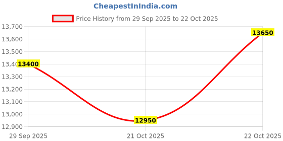 amazon.in Voltas Beko 10 Kg 5 Star Semi Automatic Top Load Washing Machine WTT10/UCABRSSWH4PTD, Burgundy) Price History Graph from 29 Sep 2025 to 22 Oct 2025