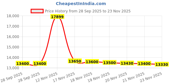 amazon.in Voltas Beko 12 kg Semi Automatic Washing Machine (Burgundy) WTT120ABRT Price History Graph from 28 Sep 2025 to 21 Nov 2025