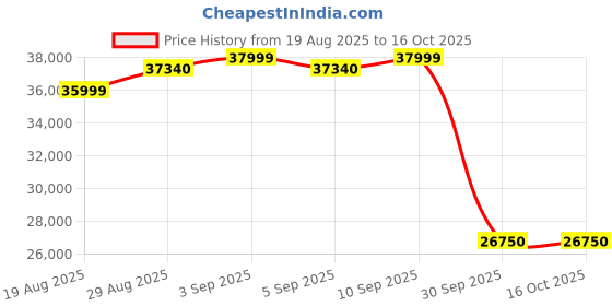 amazon.in Voltas Beko 14 Place Setting Dishwasher, AquaFlex, AquaIntense (DF14S2,Silver), Free 1 Year Extended warranty Price History Graph from 19 Aug 2025 to 14 Oct 2025