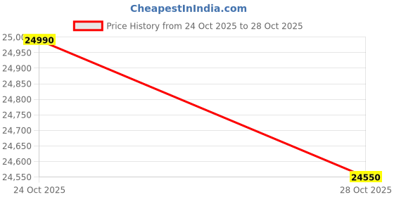 amazon.in Voltas Beko 14 Place Settings (DF14W, White, Inbuilt Heater) Price History Graph from 24 Oct 2025 to 28 Oct 2025