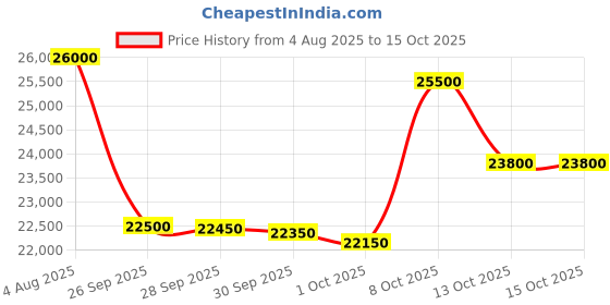 amazon.in Voltas Beko 14 Place Settings Dishwasher (DF14S3, Silver) Price History Graph from 4 Aug 2025 to 14 Oct 2025