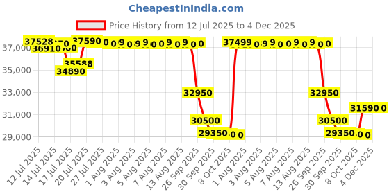 amazon.in Voltas Beko 15 Place Settings Dishwasher (DF15A) Price History Graph from 12 Jul 2025 to 3 Dec 2025