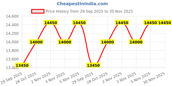 amazon.in Voltas Beko 175 L 2 Star Direct Cool Single Door LOTUS BLUE (RDC208D1/D0LBE0M0000GD) Price History Graph from 29 Sep 2025 to 30 Nov 2025