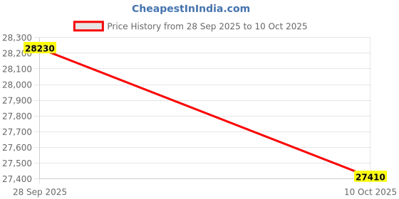amazon.in Voltas Beko 268 L, 2 Star, Frost Free Double Door Refrigerator with 6 in 1 Adjustable Harvest Fresh Technology (RFF315D/WPV300RMBD, Moonlight Blue) Price History Graph from 28 Sep 2025 to 10 Oct 2025
