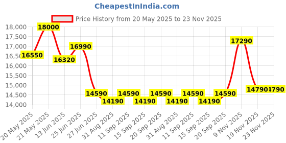 amazon.in Voltas Beko 6.5 Kg, 5 Star Fully Automatic Top Load Washing Machine (WTL65UPSC, Grey),Fountain Wash Price History Graph from 20 May 2025 to 23 Nov 2025