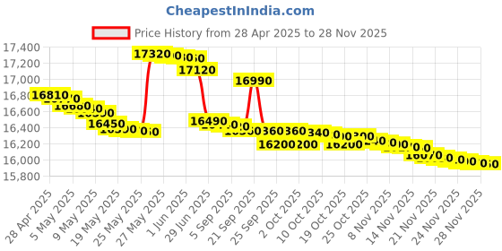 amazon.in Voltas Beko 6.5 Kg Fully Automatic, Inverter, Top Load Washing Machine (WTL65VPBGX, Black),Fountain Wash Price History Graph from 28 Apr 2025 to 25 Nov 2025