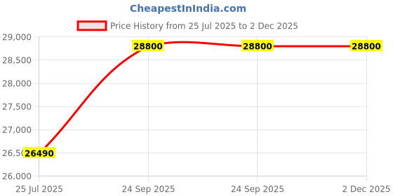 amazon.in Voltas Beko 6.5kg 5 Star Front Load Washing Machine (WFL6512VTMP, Anthracite), Steam Wash,Stain Expert Price History Graph from 25 Jul 2025 to 2 Dec 2025