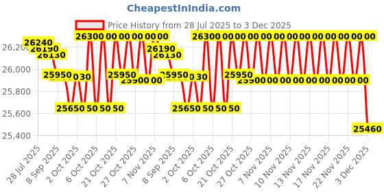 amazon.in Voltas Beko 6.5kg, Inverter, 5 Star Front Load Washing Machine (WFL6512VTSS, Silver), Steam Wash,Stain Expert voltas beko Price History Graph from 28 Jul 2025 to 3 Dec 2025