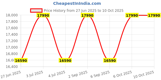 amazon.in Voltas Beko 7.0 Kg, 5 Star, Fully Automatic Top Load Washing Machine (WTL70UPSCXX, Grey),Fountain Wash Price History Graph from 27 Jun 2025 to 9 Oct 2025