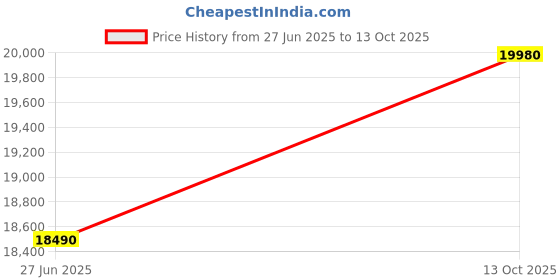 amazon.in Voltas Beko 7.0 Kg, 5 Star, Inverter, Fully Automatic Top Load Washing Machine (WTL70VPSGX, Grey),Fountain Wash Price History Graph from 26 Jun 2025 to 13 Oct 2025