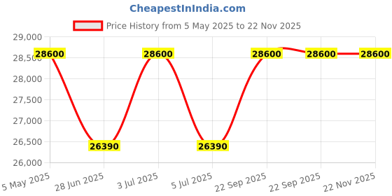 amazon.in Voltas Beko 7.0kg 5 Star, Inverter, Front Load Washing Machine (WFL7012VTMP, Anthracite), Steam Wash,Stain Expert Price History Graph from 5 May 2025 to 22 Nov 2025