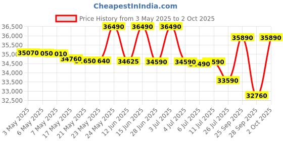 amazon.in Voltas Beko 8.0kg, Inverter, 5 Star Front Load Washing Machine (WFL8014VTAP, Anthracite), Auto Dosing,Stain Expert Price History Graph from 3 May 2025 to 2 Oct 2025