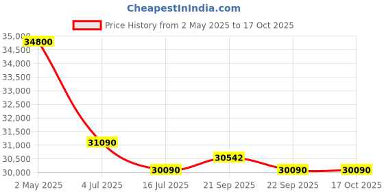 amazon.in Voltas Beko 8.0kg, Inverter, 5 Star Front Load Washing Machine (WFL8014VTSC, Gray), Steam Wash,Stain Expert Price History Graph from 2 May 2025 to 16 Oct 2025