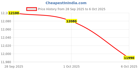 amazon.in Voltas Beko 8.5 Kg Semi Automatic Top Load Washing Machine (WTT85DBRG, Red) Price History Graph from 28 Sep 2025 to 6 Oct 2025