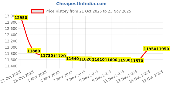 amazon.in Voltas Beko 8.5 kg Semi Automatic Top Load Washing Machine WTT85DGRG/FLRB5 Price History Graph from 21 Oct 2025 to 22 Nov 2025