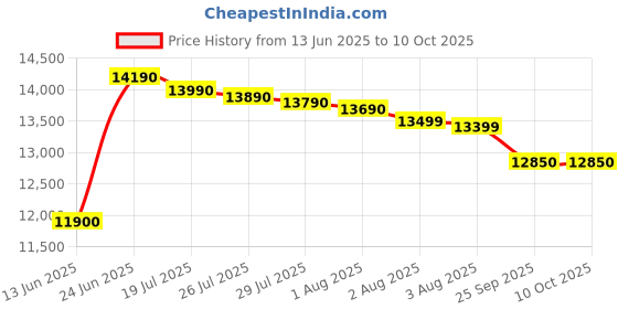 amazon.in Voltas Beko 8.5 kg Semi-Automatic Top Loading Washing Machine, 2 Casette Filter (WTT85DBLG, Sky Blue) voltas beko Price History Graph from 13 Jun 2025 to 9 Oct 2025