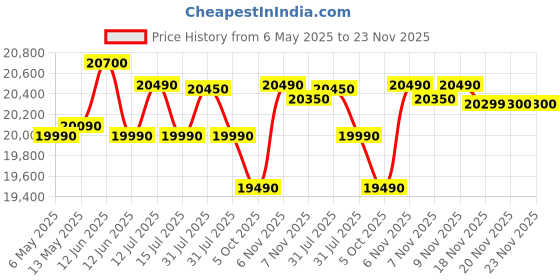 amazon.in voltas beko Voltas Beko, A Tata Product 10 Kg 5 Star Fully-Automatic Top Loading Washing Machine (WTL1006UEAH/OBS3060, Dark Grey, Inbuilt Heater) voltas beko Price History Graph from 6 May 2025 to 22 Nov 2025