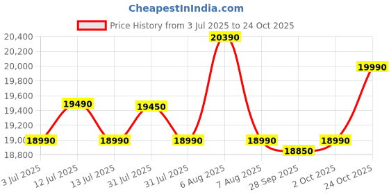 amazon.in voltas beko Voltas Beko, A Tata Product 10 Kg 5 Star Fully-Automatic Top Loading Washing Machine (WTL1006UEA/OBS1060, Grey, Double Waterfall Technology) voltas beko Price History Graph from 3 Jul 2025 to 24 Oct 2025
