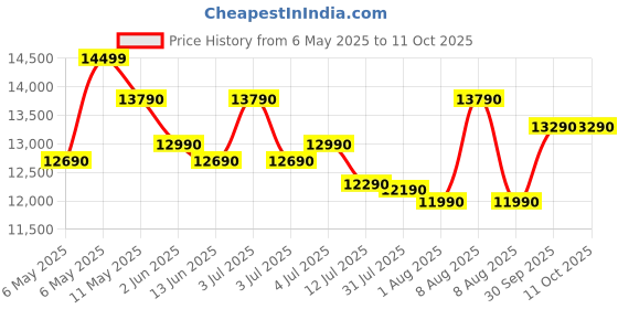 amazon.in Voltas Beko, A Tata Product 10 Kg 5 Star Semi-Automatic Top Load Washing Machine (WTT100UPA/GR5KPTD, Grey, Special pulsator and Double waterfall Technology) Price History Graph from 6 May 2025 to 10 Oct 2025