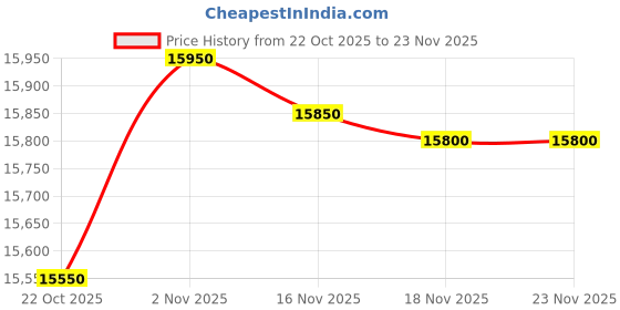 amazon.in Voltas Beko, A Tata Product 10 Kg 5 Star Semi-Automatic Top Load Washing Machine (WTT100UPA/GRSSWH5PTDA, Grey, Special pulsator and Double waterfall Technology) Price History Graph from 22 Oct 2025 to 22 Nov 2025