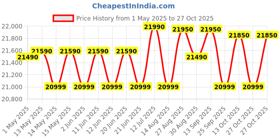 amazon.in voltas beko Voltas Beko, A Tata Product 11 Kg 5 Star Fully-Automatic Top Loading Washing Machine (WTL1106UEAH / OBS3060, Dark Grey, Inbuilt Heater) voltas beko Price History Graph from 1 May 2025 to 27 Oct 2025