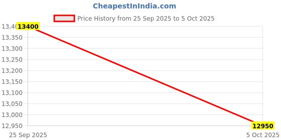 amazon.in Voltas Beko, A Tata Product 12 Kg 5 Star Semi-Automatic Top Loading Washing Machine (WTT120UPA/GRSSWH5PTDA, Grey, Pulsator Wash Method) Price History Graph from 25 Sep 2025 to 5 Oct 2025