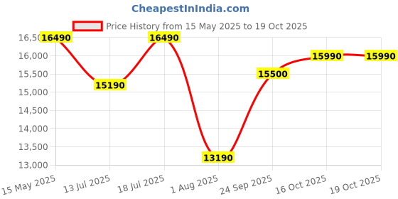 amazon.in voltas beko Voltas Beko, A Tata Product 14 Kg 5 Star Semi-Automatic Top Load Washing Machine (WTT140UPA/GR5KPTD, Grey, Special pulsator and Double waterfall Technology) voltas beko Price History Graph from 15 May 2025 to 18 Oct 2025