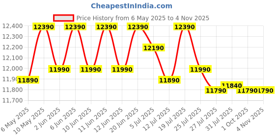 amazon.in voltas beko Voltas Beko, A Tata Product 183 L 2 Star Direct Cool Single Door Refrigerator (RDC215D/S0XER0M0000GO, Hairline Blue, With Fresh Box Technology and Chiller Zone, Stella blue) voltas beko Price History Graph from 6 May 2025 to 2 Nov 2025