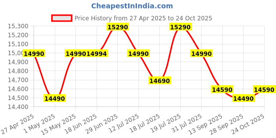 amazon.in Voltas Beko, A TATA Product 183 L 4 Star Direct Cool Single Door Refrigerator (RDC215B/W0BWR0M0B00GO, Bonita Wine, Fresh Box Technology, with Base Drawer) Price History Graph from 27 Apr 2025 to 24 Oct 2025