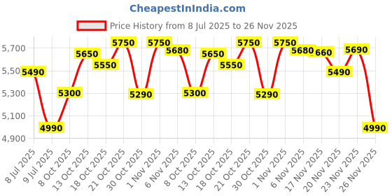 amazon.in Voltas Beko, A Tata Product 20L, 700W smart solo Microwave oven (MS20MPW10, White | with Anti bacterial Inner Cavity and Large Turntable) Price History Graph from 8 Jul 2025 to 26 Nov 2025